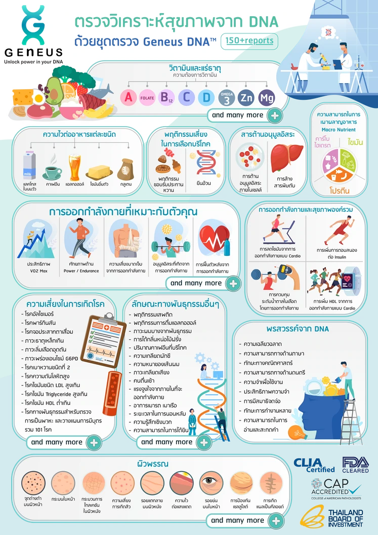 โปรแกรม Standard DNA 250 รายการ ตรวจวิเคราะห์สุขภาพ และ พรสวรรค์ จาก DNA สำหรับทุกช่วงอายุ