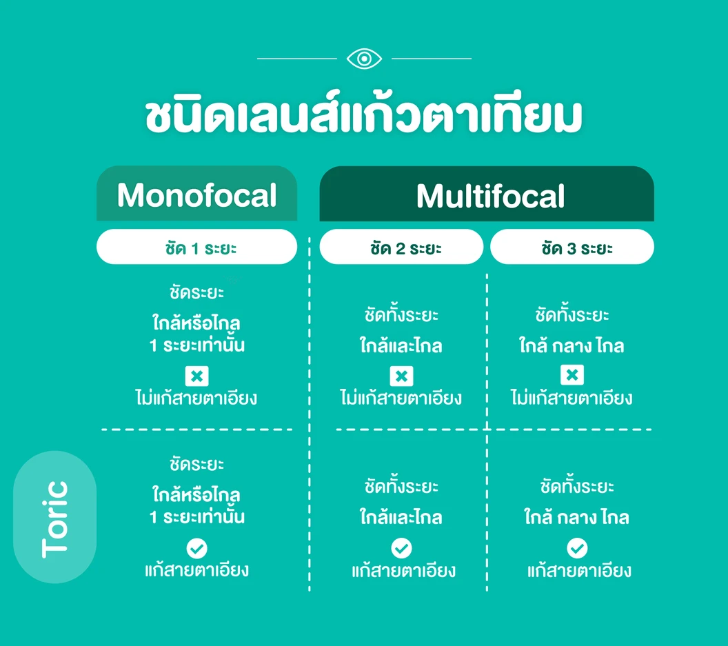 ผ่าตัดต้อกระจก เอาเลนส์เดิมออกด้วยการผ่าตัด (ECCE) เลนส์พับไม่ได้ ชัด 1 ระยะ สำหรับตา 1 ข้าง
