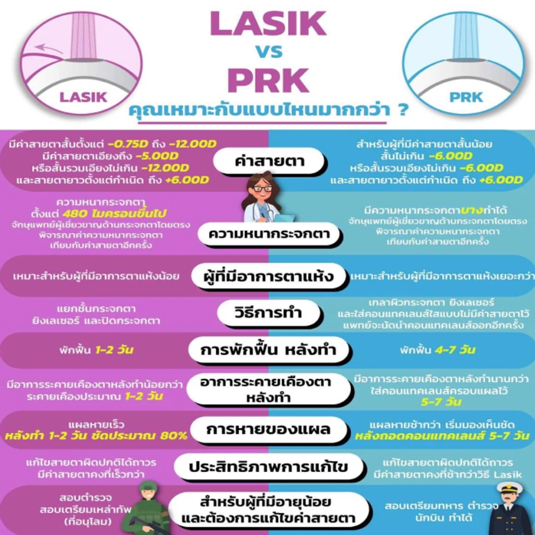 ปรับค่าสายตา ด้วย PRK สำหรับตา 2 ข้าง