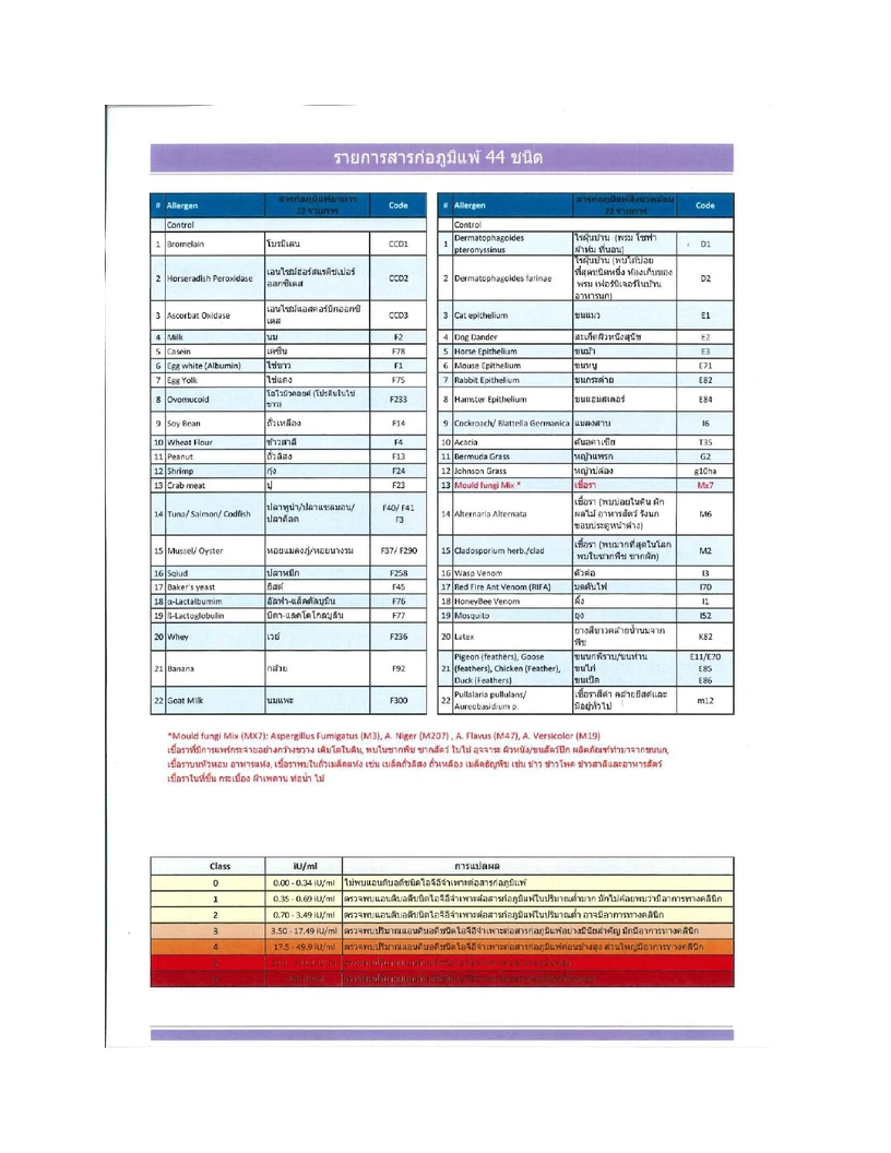 ตรวจภูมิแพ้อาหารเฉียบพลัน และสารก่อภูมิแพ้ในอากาศ 44 รายการ Allergen-Specific Immunoglobulin E (IgE) ด้วยวิธีเจาะเลือด