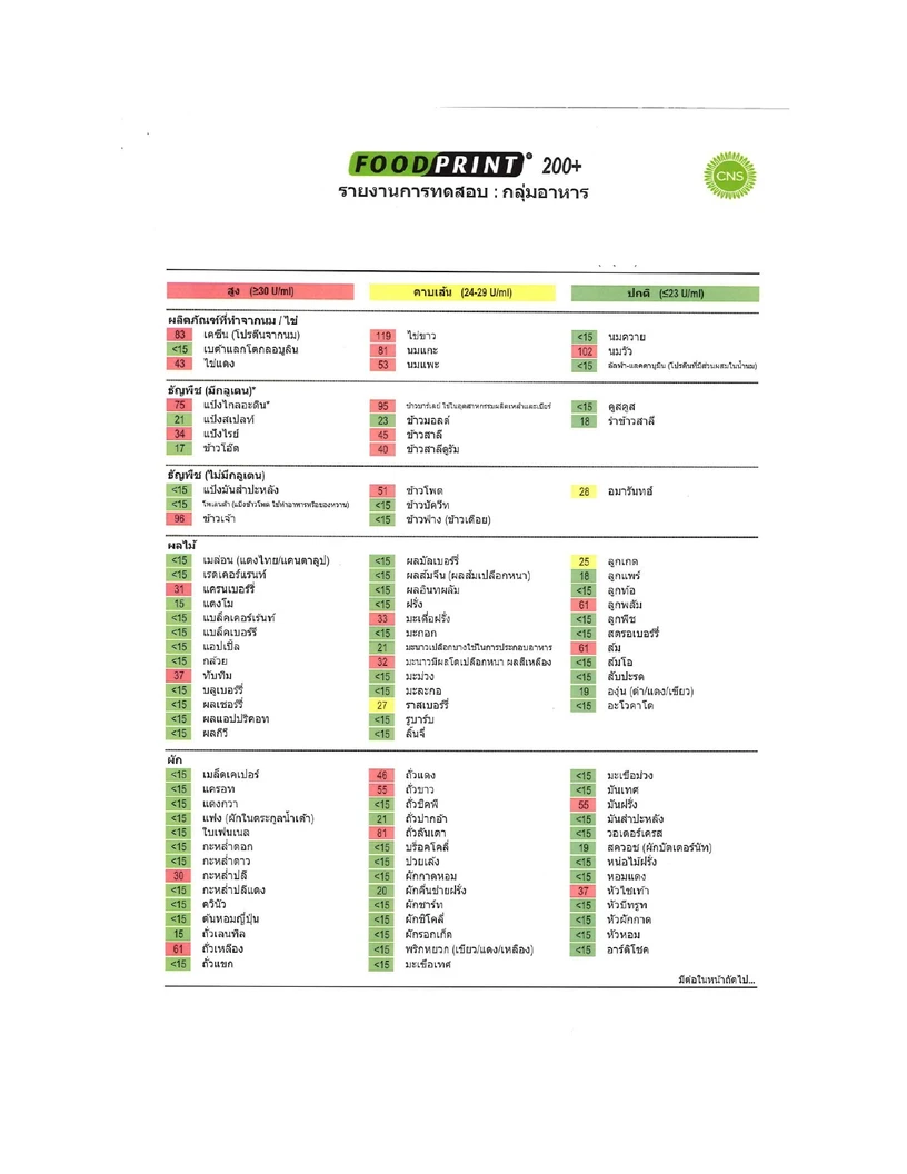 โปรแกรมตรวจภูมิแพ้อาหารแฝง 222 ชนิด ฟรี! ตรวจสแกนอวัยวะภายในร่างกาย (Bio Body Scan) 8 รายการ และ ตรวจคลื่นไฟฟ้าหัวใจ EKG