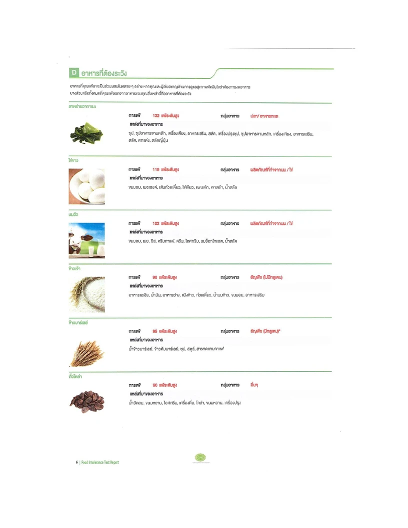 ตรวจภูมิแพ้อาหารแฝง 221 รายการ และตรวจสุขภาพ 27 รายการ สำหรับผู้หญิงหรือผู้ชาย รวมพบแพทย์