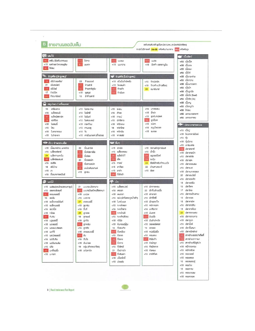 แพ็กคู่คุ้มกว่า! ตรวจภูมิแพ้อาหารแฝง 221 รายการ พร้อมตรวจภูมิแพ้เฉียบพลัน ทั้งอาหารและสารก่อภูมิแพ้ในอากาศ 44 รายการ