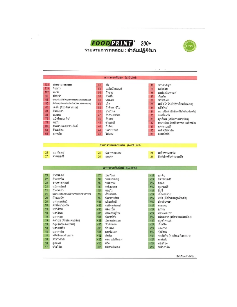 แพ็กคู่คุ้มกว่า! ตรวจภูมิแพ้อาหารแฝง 221 รายการ พร้อมตรวจภูมิแพ้เฉียบพลัน ทั้งอาหารและสารก่อภูมิแพ้ในอากาศ 44 รายการ