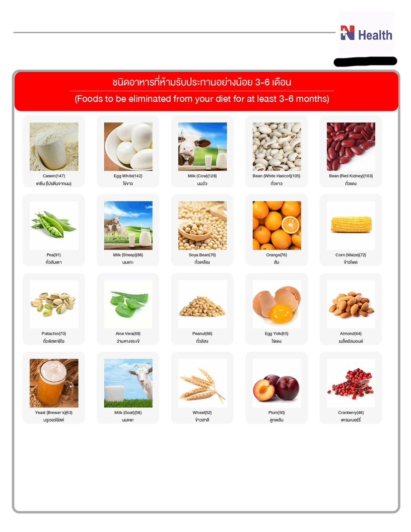 ตรวจภาวะไวต่ออาหาร 222 ชนิด (ภูมิแพ้อาหารแฝง) (Food Intolerance Test) ด้วยวิธีตรวจเลือด และตรวจสุขภาพพื้นฐาน 12 รายการ (Healthy Beginner)