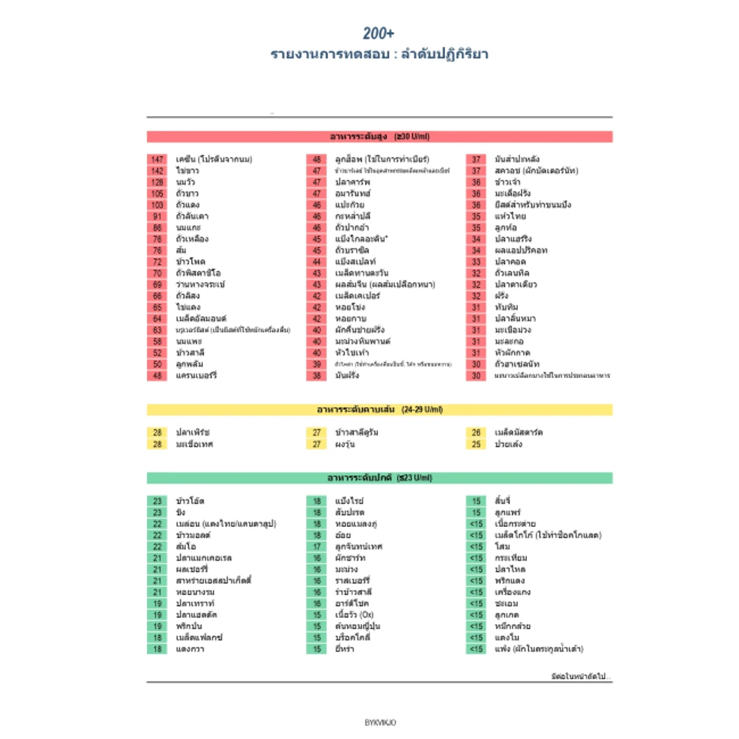 โปรแกรมตรวจภูมิแพ้อาหารแฝง IgG 222 ชนิด ด้วยวิธีเจาะเลือด พร้อมบริการอ่านผลโดยแพทย์ผู้ชำนาญการด้านชะลอวัย