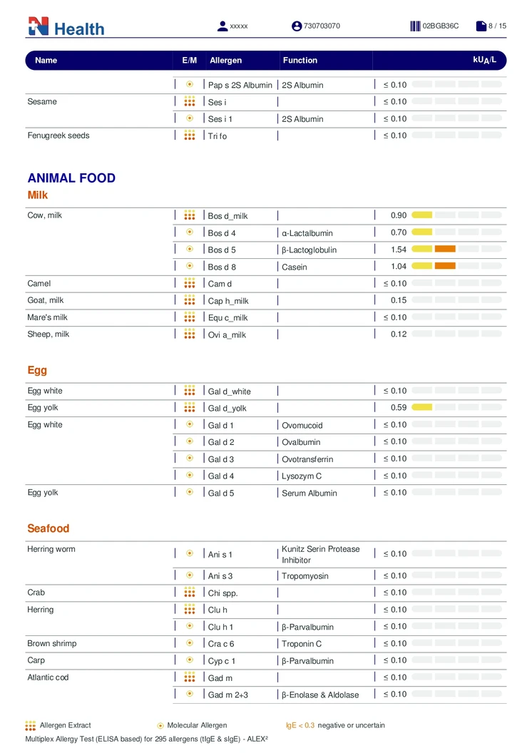 ตรวจสารก่อภูมิแพ้แบบเฉียบพลัน กลุ่มอาหารและสิ่งแวดล้อม (IgE) 295 รายการ (เจาะเลือด) ฟรี! แพทย์อ่านผลตรวจทางวิดีโอคอล