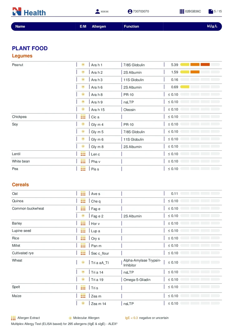 ตรวจสารก่อภูมิแพ้แบบเฉียบพลัน กลุ่มอาหารและสิ่งแวดล้อม (IgE) 295 รายการ (เจาะเลือด) ฟรี! แพทย์อ่านผลตรวจทางวิดีโอคอล