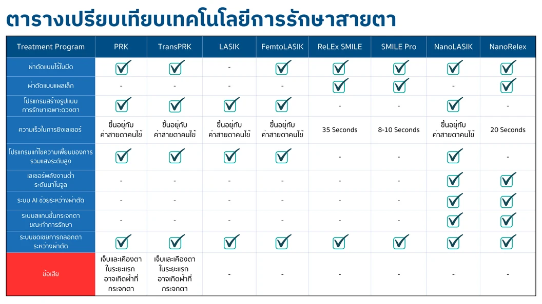 ปรับค่าสายตา ด้วยการทำเลสิกใบมีด LASIK 2 ข้าง (18 ปีขึ้นไป)