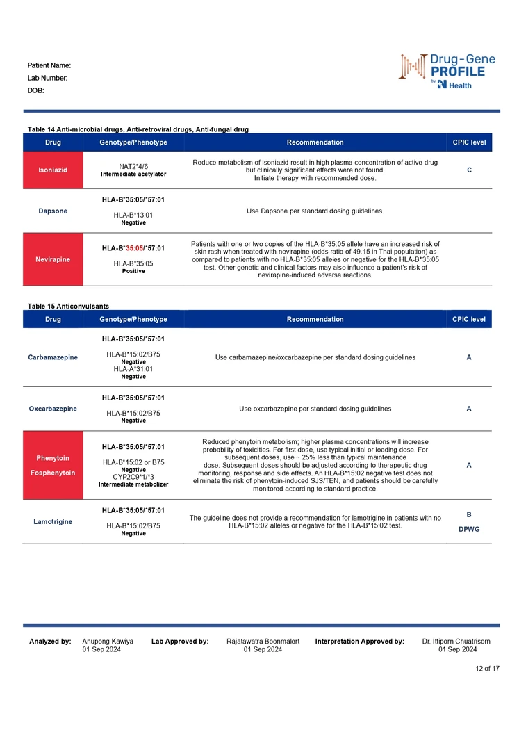 ตรวจยีนแพ้ยาและยีนปรับการใช้ยาเฉพาะบุคคล Pharmacogenetics Profile (Guideline-Based)