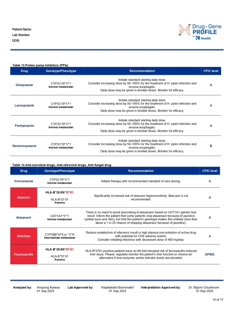 ตรวจยีนแพ้ยาและยีนปรับการใช้ยาเฉพาะบุคคล Pharmacogenetics Profile (Guideline-Based)