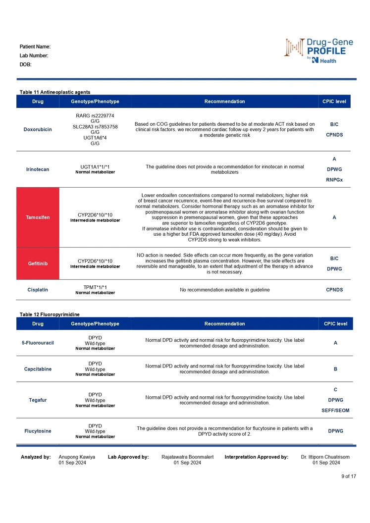 ตรวจยีนแพ้ยาและยีนปรับการใช้ยาเฉพาะบุคคล Pharmacogenetics Profile (Guideline-Based)