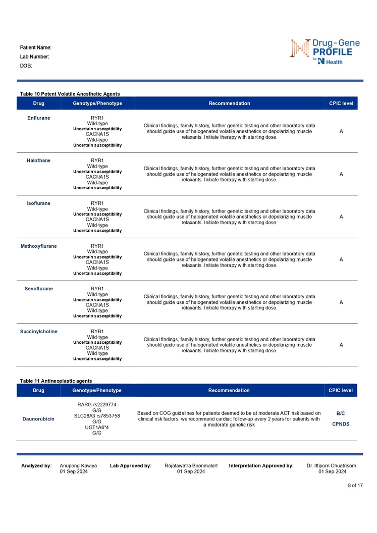 ตรวจยีนแพ้ยาและยีนปรับการใช้ยาเฉพาะบุคคล Pharmacogenetics Profile (Guideline-Based)