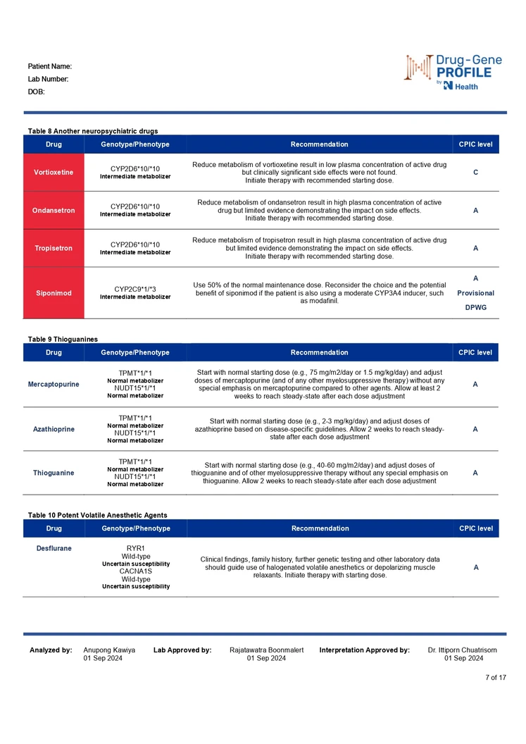 ตรวจยีนแพ้ยาและยีนปรับการใช้ยาเฉพาะบุคคล Pharmacogenetics Profile (Guideline-Based)