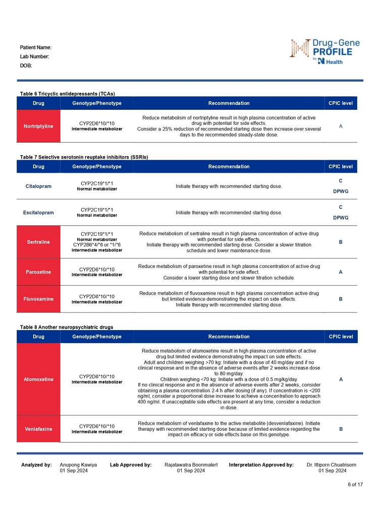 ตรวจยีนแพ้ยาและยีนปรับการใช้ยาเฉพาะบุคคล Pharmacogenetics Profile (Guideline-Based)