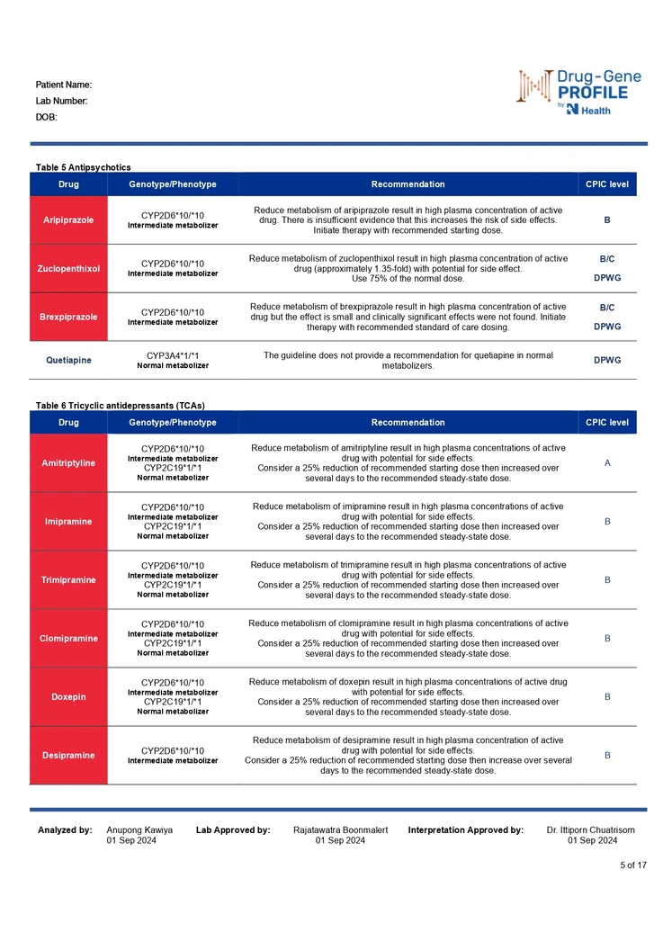 ตรวจยีนแพ้ยาและยีนปรับการใช้ยาเฉพาะบุคคล Pharmacogenetics Profile (Guideline-Based)