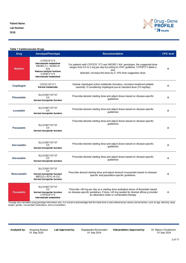 ตรวจยีนแพ้ยาและยีนปรับการใช้ยาเฉพาะบุคคล Pharmacogenetics Profile (Guideline-Based)