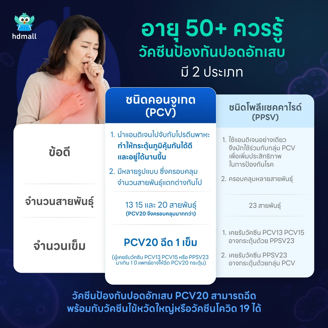 ฉีดวัคซีนป้องกันปอดอักเสบ IPD 20 สายพันธุ์ 1 เข็ม (18 ปีขึ้นไป)