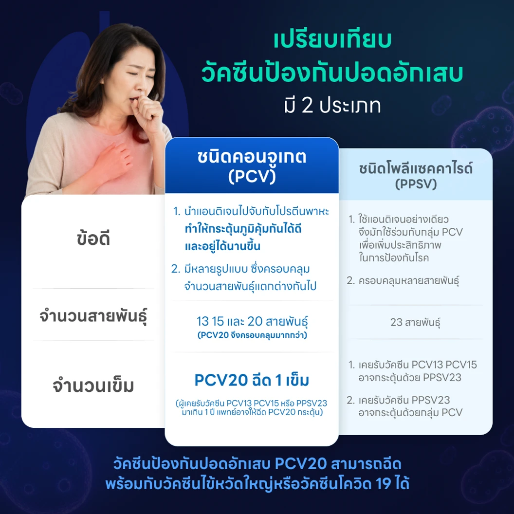 วัคซีนป้องกันปอดอักเสบ 20 สายพันธุ์ 1 เข็ม (อายุ 18+ ปี)