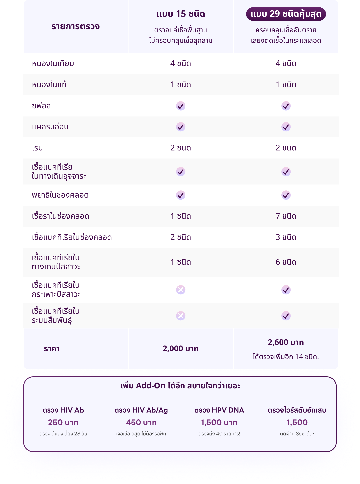 รู้ว่าเสี่ยง รีบตรวจเลย