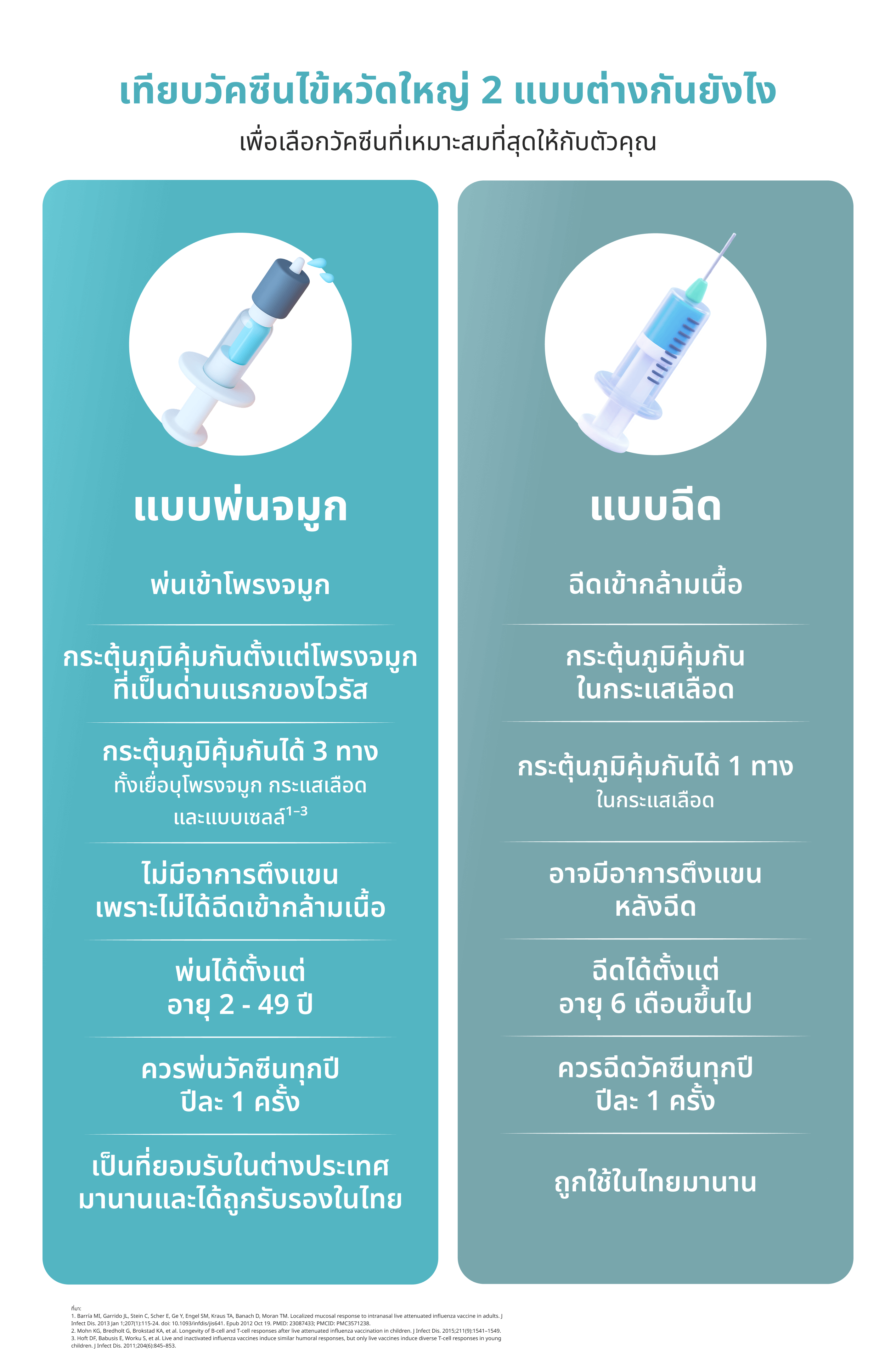 ไม่ต้องฉีด ไม่ต้องกลัว