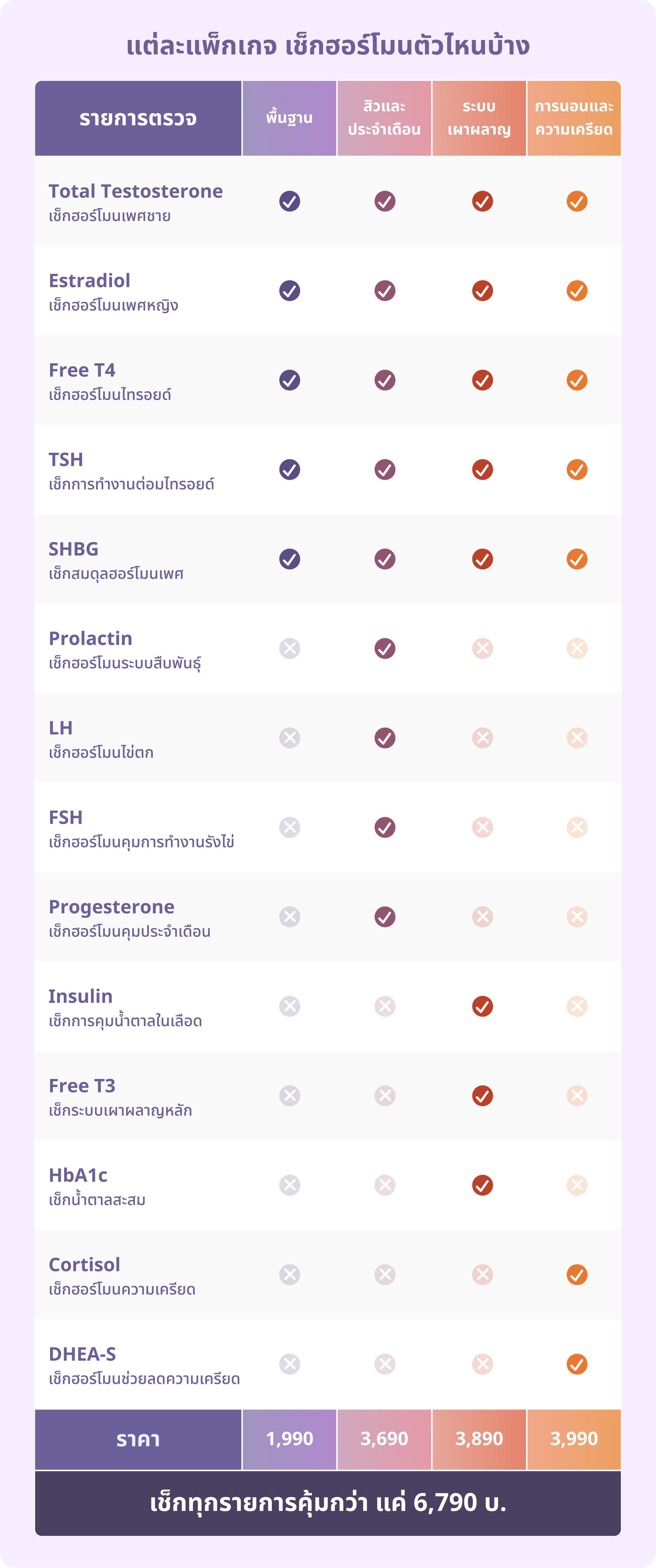 คัดมาให้แล้ว มีอาการแบบไหน<br/>เลือกตรวจได้เลย!